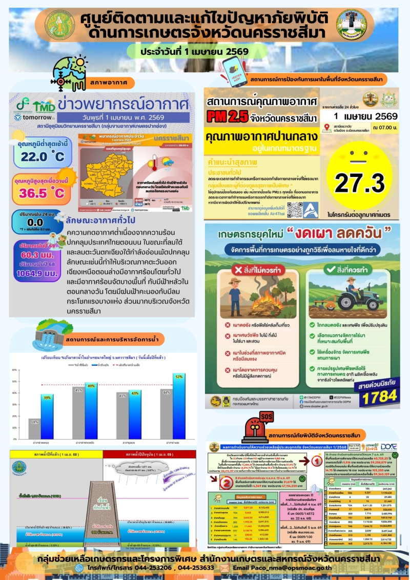 ติดตามและแก้ไขปัญหาภัยพิบัติด้านการเกษตร