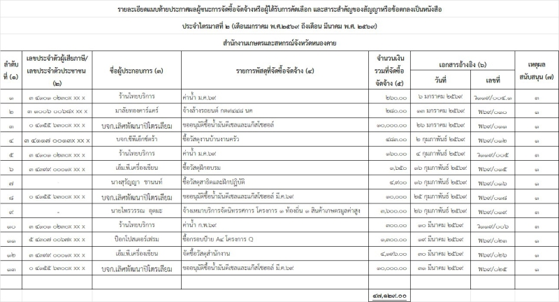 สรุปการจัดซื้อจัดจ้าง ประจำเดือน มีนาคม 2569