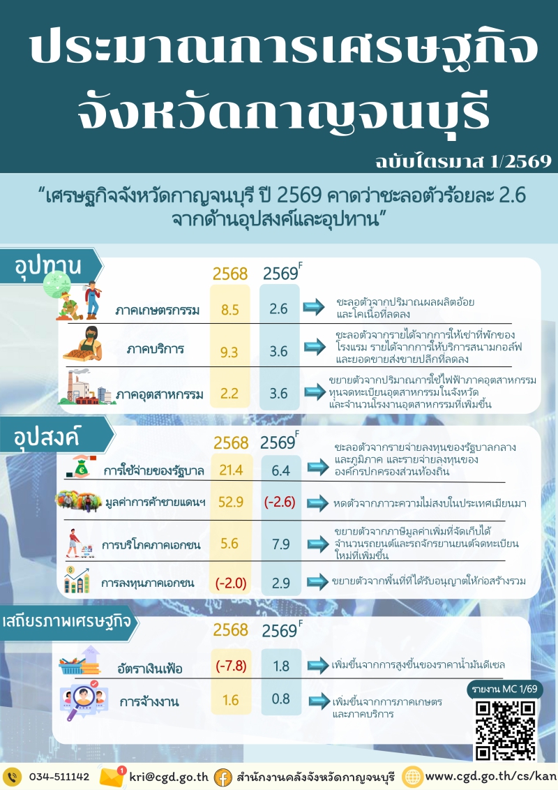 ประมาณการเศรษฐกิจจังหวัดกาญจนบุรี ฉบับไตรมาส 1/2569