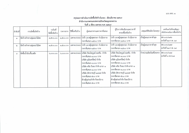 สรุปผลการดำเนินงานจัดซื้อจัดจ้างในรอบเดือน มีนาคม 2569