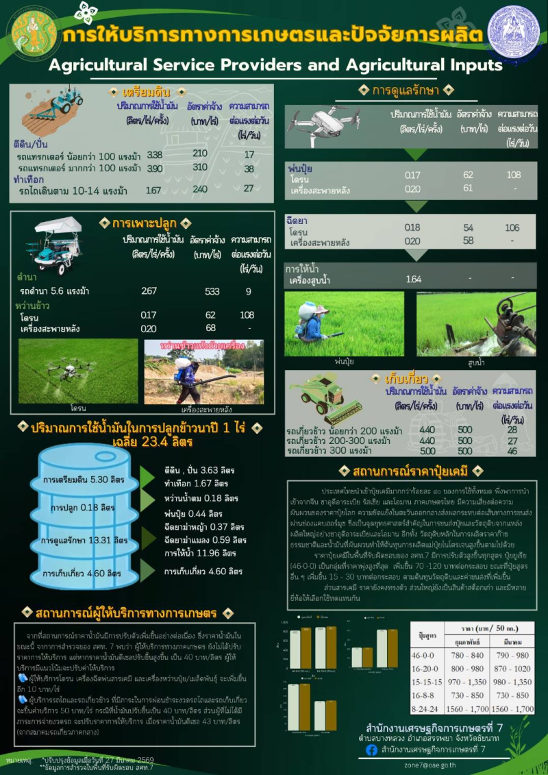 แนวทางการให้บริการทางการเกษตรและปัจจัยการผลิต