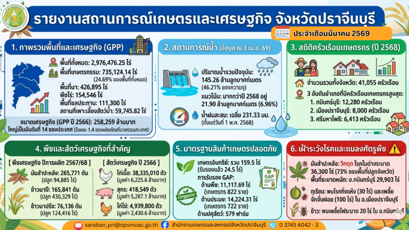 รายงานสถานการณ์เกษตรและเศรษฐกิจจังหวัดปราจีนบุรี