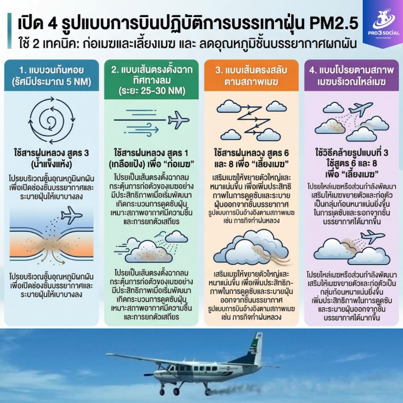 เปิด 4 รูปแบบการบินปฏิบัติการบรรเทาฝุ่น PM2.5