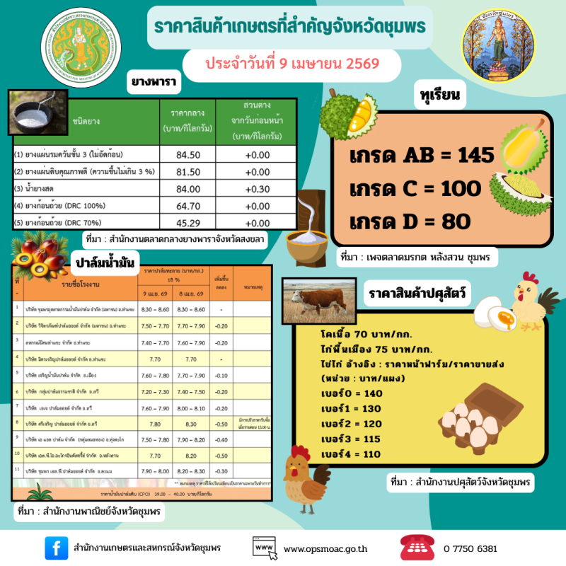 ราคาสินค้าเกษตรที่สำคัญของจังหวัดชุมพร