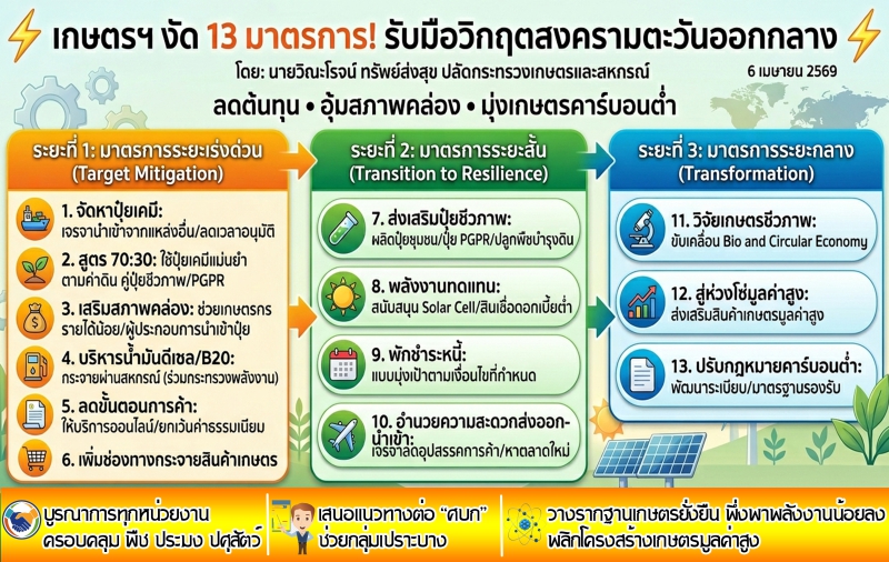 เกษตรฯงัด13มาตรการ!รับมือวิกฤตสงครามตะวันออกกลาง