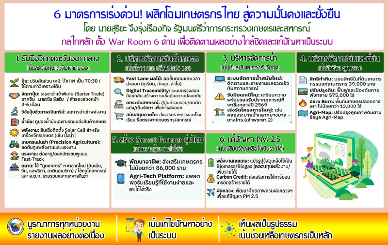 6มาตรการเร่งด่วนพริกโฉมเกษตรกรไทย