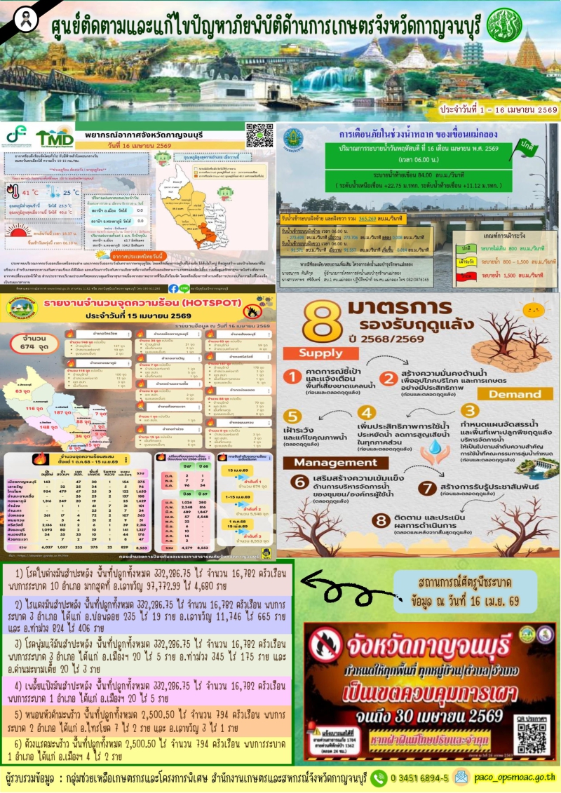 สรุปสถานการณ์ภัยพิบัติจังหวัดกาญจนบุรี