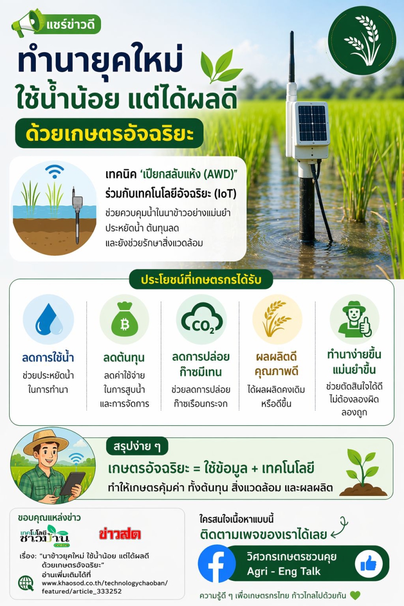 ทำนายุคใหม่ ใช้น้ำน้อย แต่ได้ผลดี