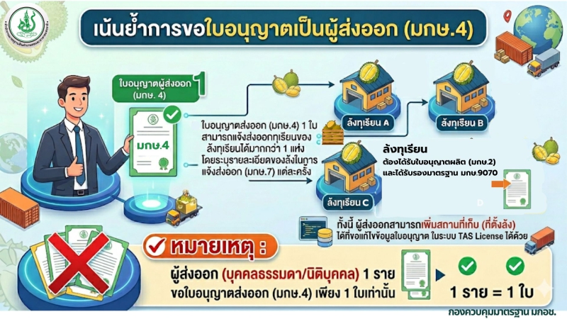 ประชาสัมพันธ์การขอใบอนุญาตเป็นผู้ส่งออก (มกษ.4)