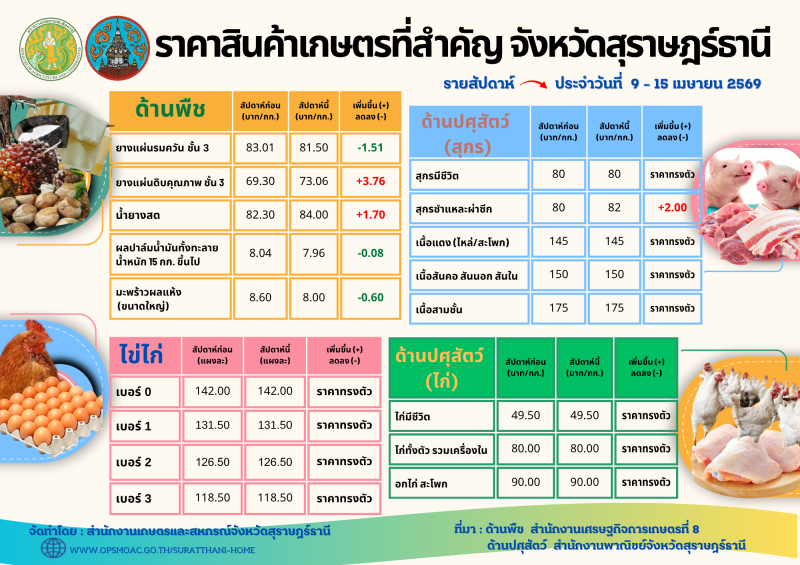 สำนักงานเกษตรและสหกรณ์จังหวัดสุราษฎร์ธานี