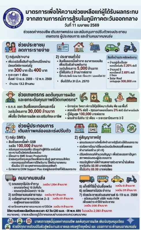 จัดชุดใหญ่!!คลังออกมาตรการช่วยเหลือปชช.-SME-เกษตรกร