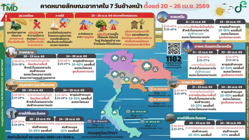 คาดหมายลักษณะอากาศ 7 วันข้างหน้า (วันที่ 20 – 26 เม.ย. 2569)