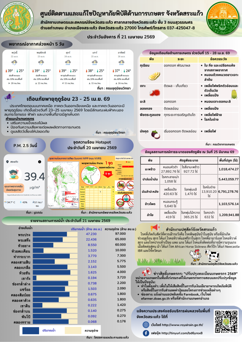 ศูนย์ติดตามและแก้ไขปัญหาภัยพิบัติด้านการเกษตรจังหวัดสระแก้ว
