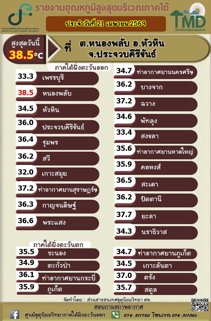 รายงานอุณหภูมิสูงสุดบริเวณภาคใต้