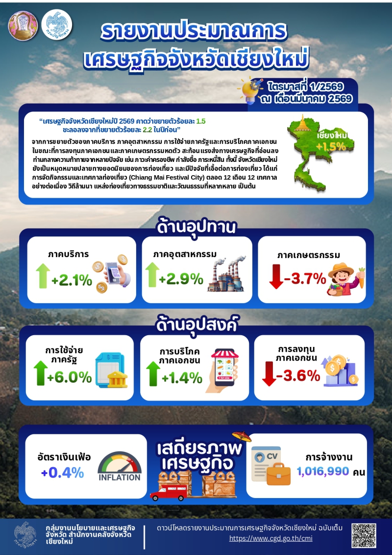 รายงานประมาณการเศรษฐกิจจังหวัดเชียงใหม่