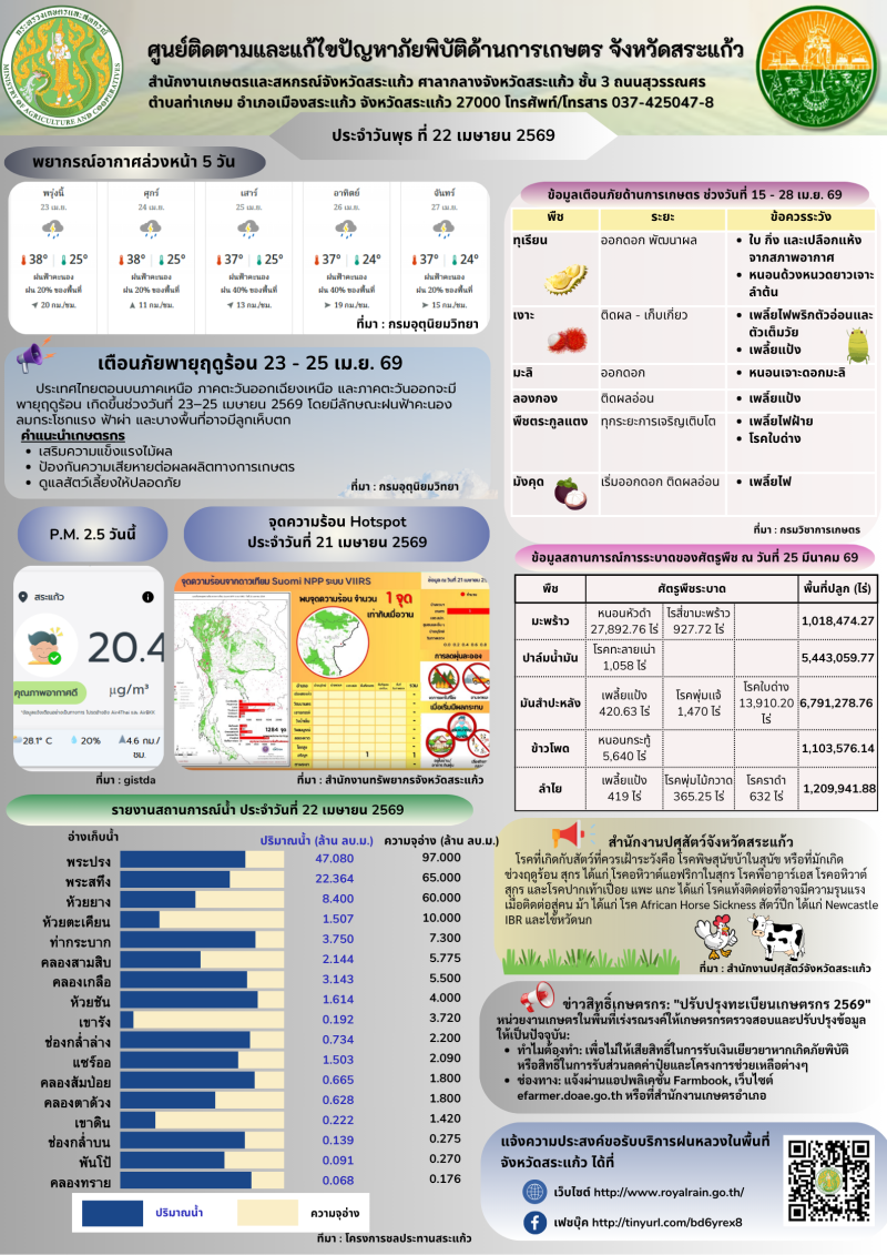 ศูนย์ติดตามและแก้ไขปัญหาภัยพิบัติด้านการเกษตรจังหวัดสระแก้ว