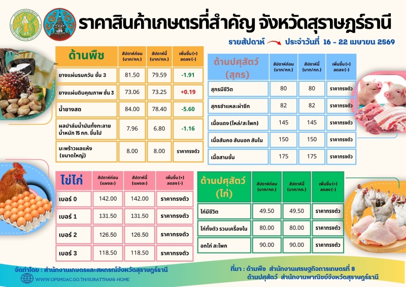 สำนักงานเกษตรและสหกรณ์จังหวัดสุราษฎร์ธานี