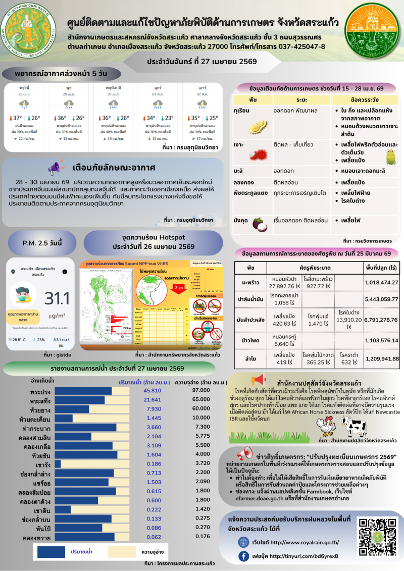 ศูนย์ติดตามและแก้ไขปัญหาภัยพิบัติด้านการเกษตรจังหวัดสระแก้ว