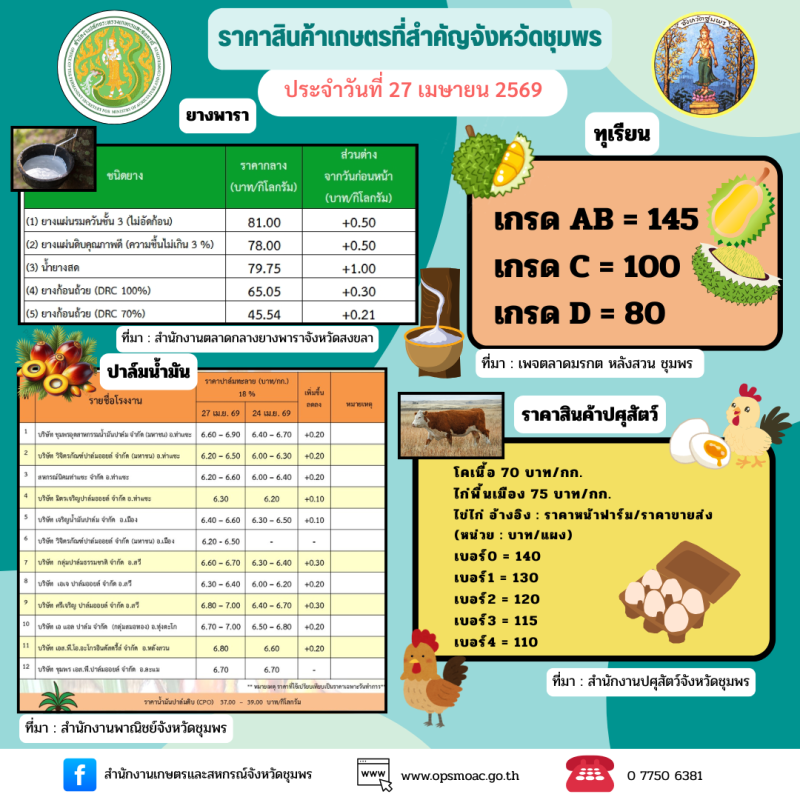 ราคาสินค้าเกษตรที่สำคัญของจังหวัดชุมพร