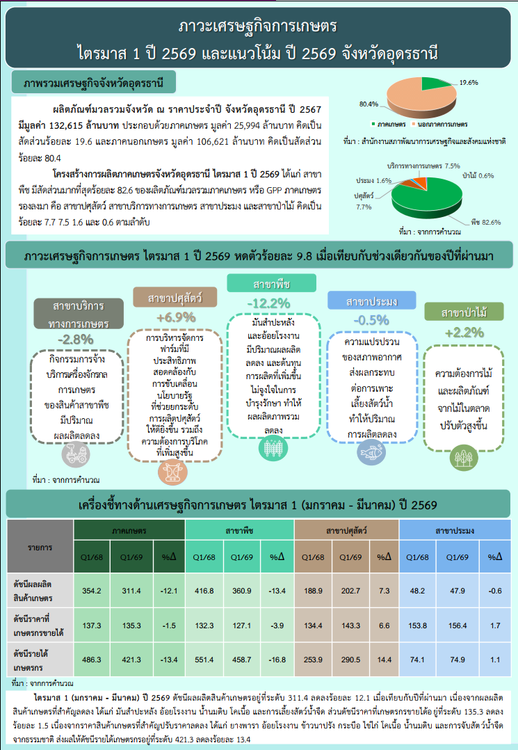รายงานภาวะเศรษฐกิจการเกษตร