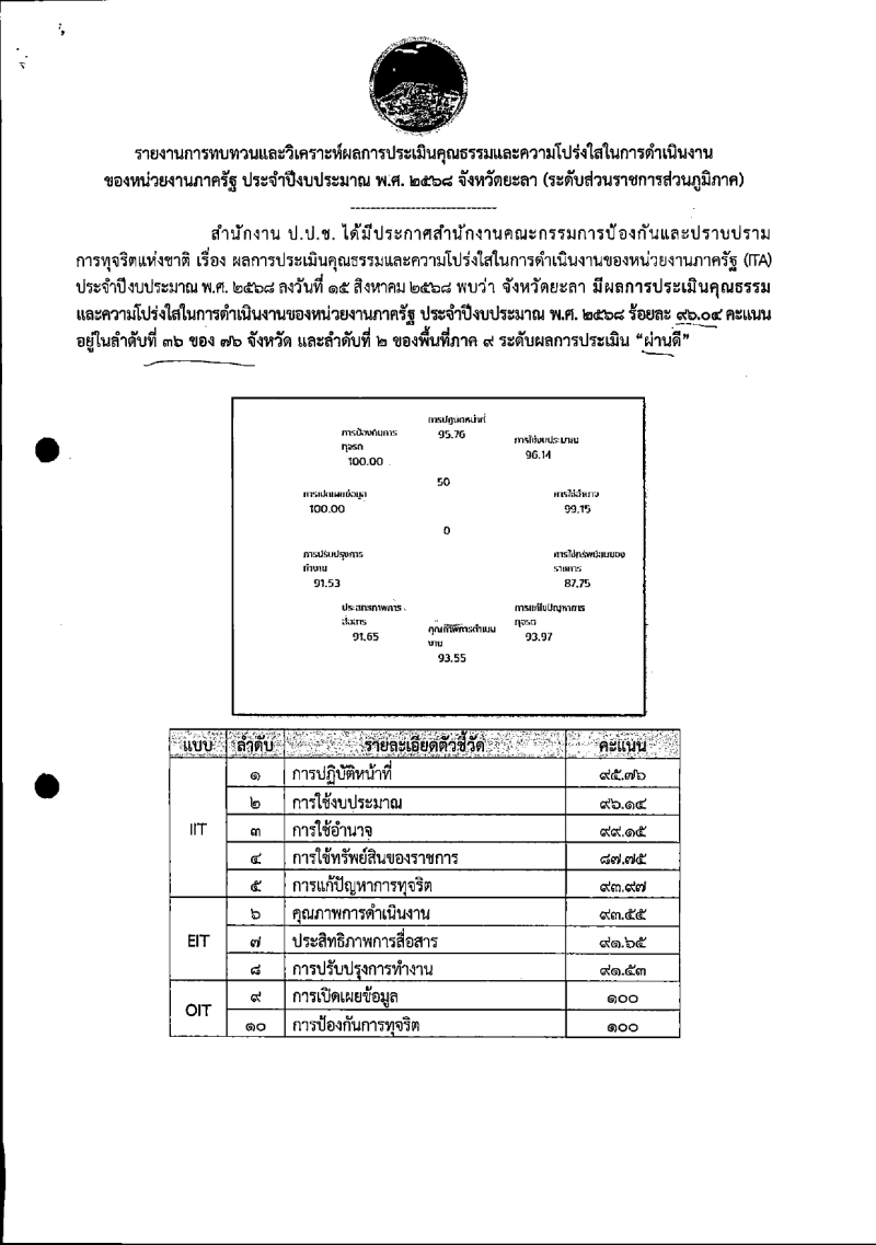 รายงานการทบทวนและวิเคราะห์ผลการประเมินคุณธรรมและความโปร่งใสในการดำเนินงานของหน่วยงานภาครัฐ
