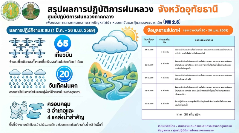 สรุปผลการปฏิบัติการฝนหลวง ในพื้นที่อุทัยธานี 01-03-69