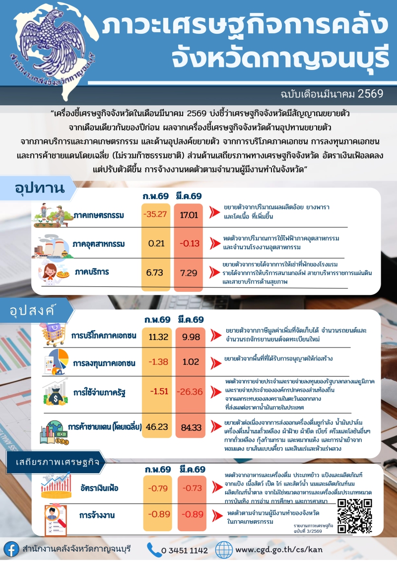 ภาวะเศรษฐกิจการคลังจังหวัดกาญจนบุรี