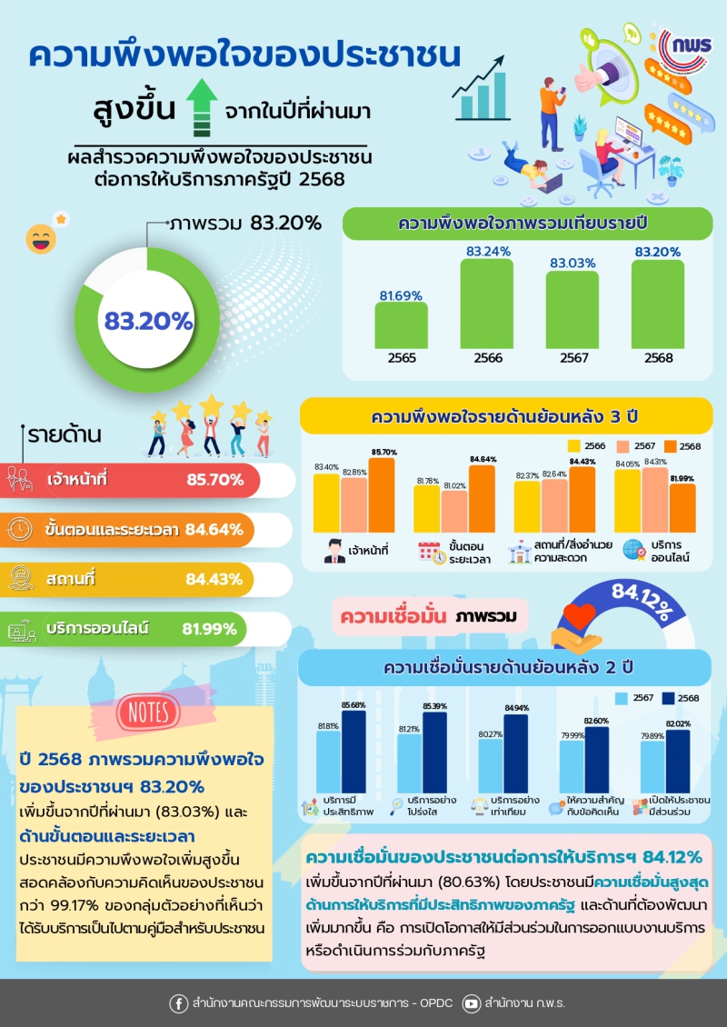 สรุปผลภาพรวมความพึงพอใจของประชาชน ปี 2568