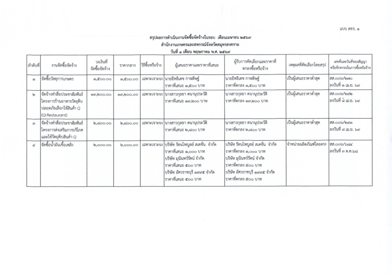 สรุปผลการดำเนินงานจัดซื้อจัดจ้างในรอบเดือน เมษายน 2569