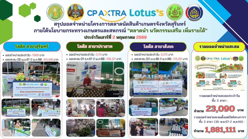 ยอดจำหน่ายตลาดนัดสินค้าเกษตรจังหวัดสุรินทร์