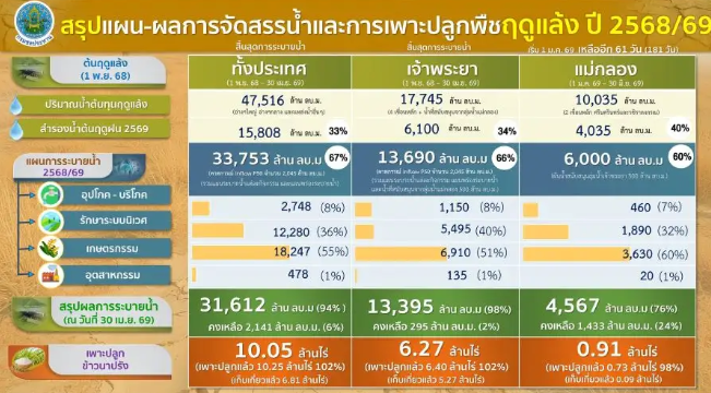 กรมชลฯพร้อมรับมือฤดูฝนต้นพ.ค.นี้