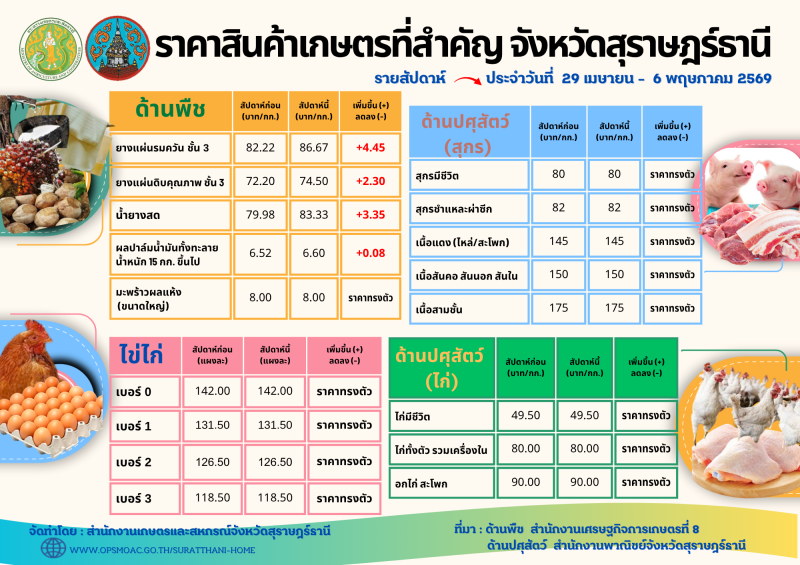 สำนักงานเกษตรและสหกรณ์จังหวัดสุราษฎร์ธานี