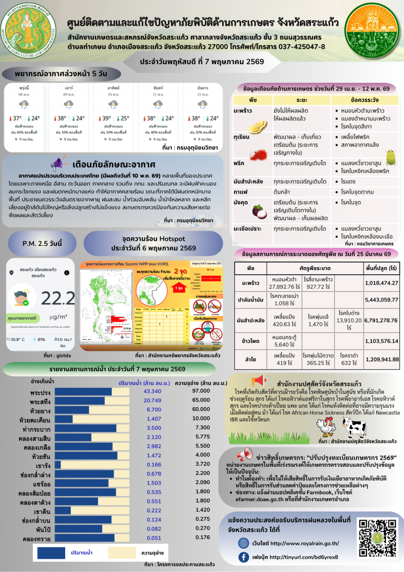 ศูนย์ติดตามและแก้ไขปัญหาภัยพิบัติด้านการเกษตรจังหวัดสระแก้ว