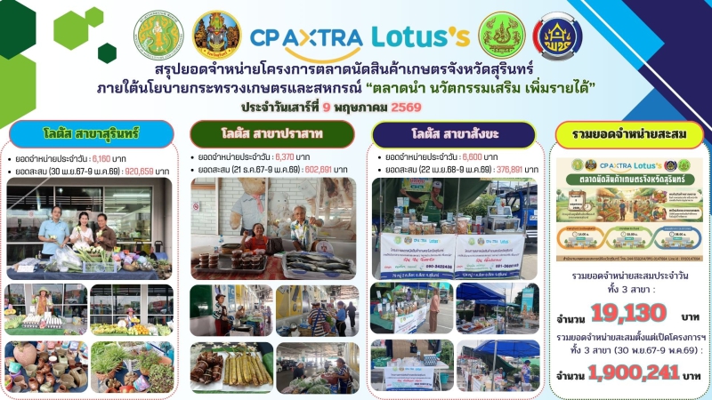 ยอดจำหน่ายตลาดนัดสินค้าเกษตรจังหวัดสุรินทร์
