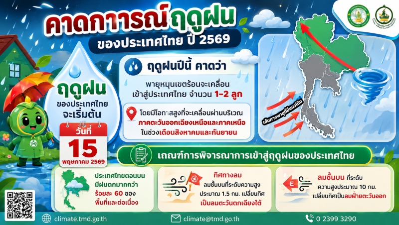 คาดการณ์ฤดูฝนของประเทศไทย ปี 2569