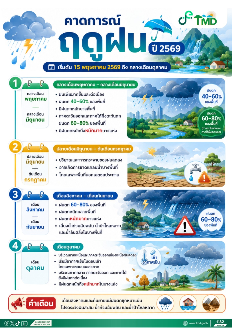 คาดการณ์ฤดูฝน ปี 2569