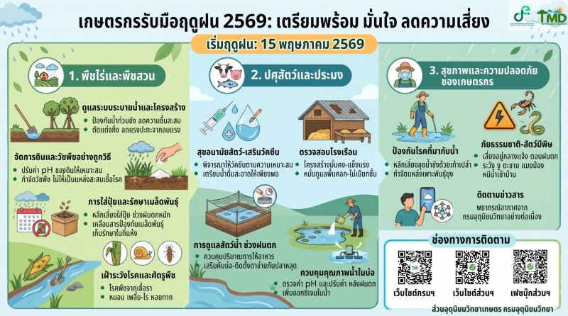 ประกาศ!15พ.ค.นี้เข้าสู่ฤดูฝนปี2569อย่างเป็นทางการแล้วค่ะ