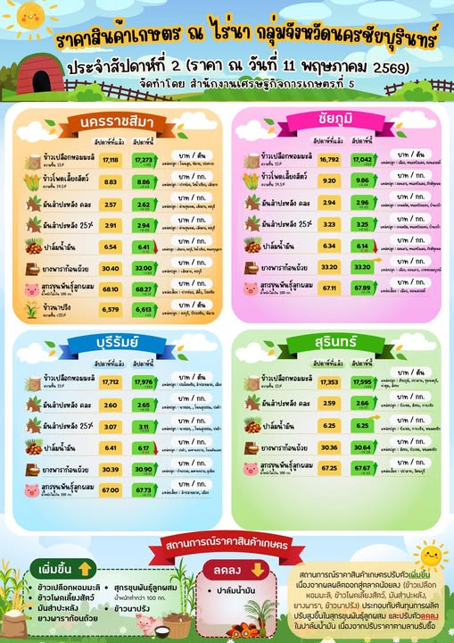 รายงานราคาสินค้าเกษตร
