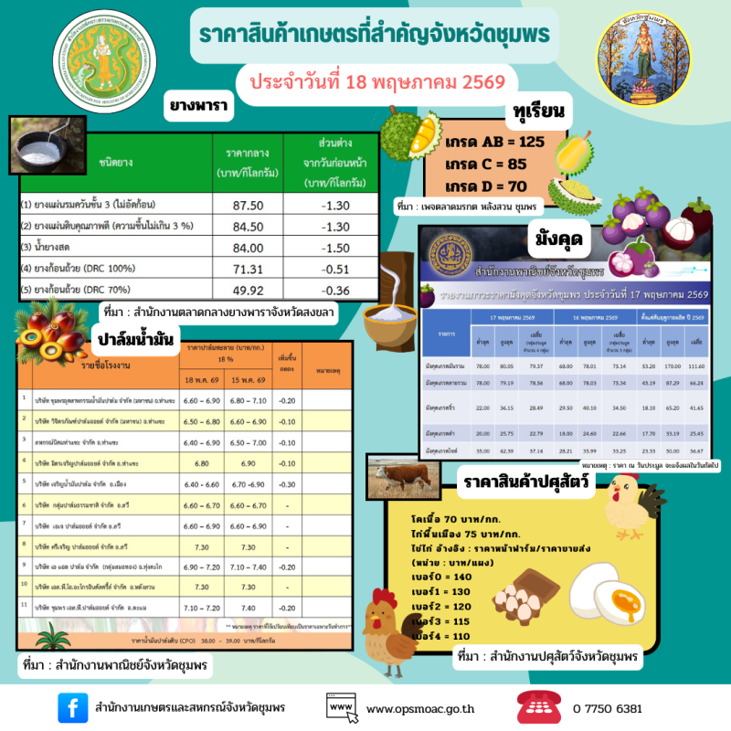 ราคาสินค้าเกษตรที่สำคัญของจังหวัดชุมพร
