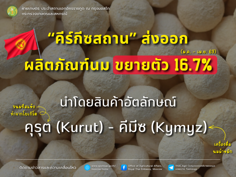 ต้นปี2569การส่งออกผลิตภัณฑ์นมของคีร์กีซสถานขยายตัวเพิ่มกว่า