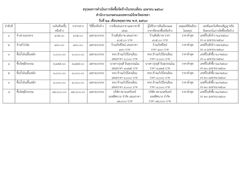 สรุปผลการจัดซื้อจัดจ้างประจำเดือนเมษายน 2569