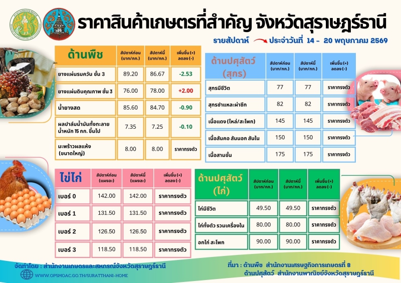สำนักงานเกษตรและสหกรณ์จังหวัดสุราษฎร์ธานี