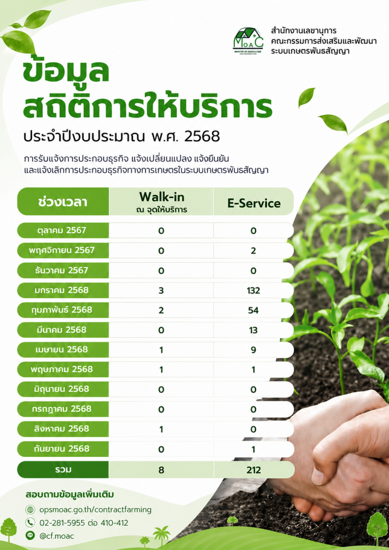 ข้อมูลสถิติการให้บริการ
