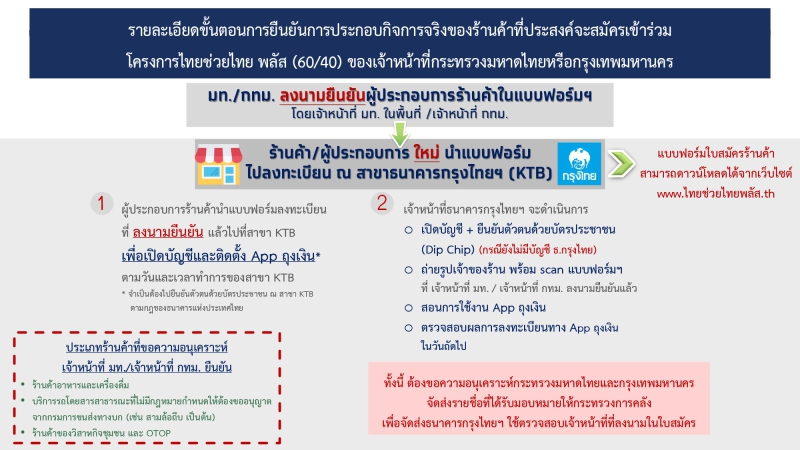 รายละเอียดขั้นตอนการยืนยันการประกอบกิจการจริงของร้านค้าที่ประสงค์จะสมัครเข้าร่วม