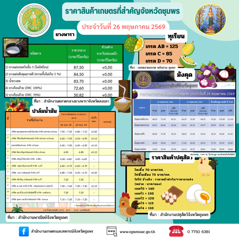 ราคาสินค้าเกษตรที่สำคัญของจังหวัดชุมพร