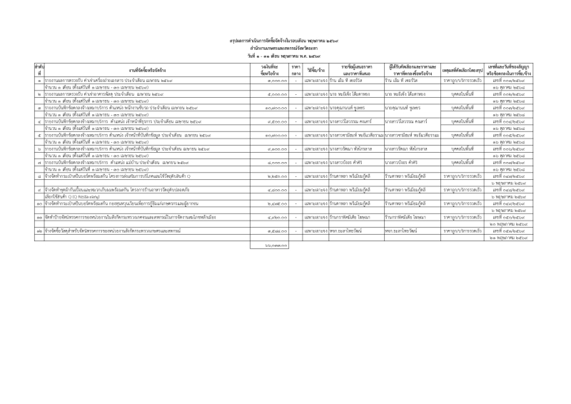 สรุปผลการดำเนินการจัดซื้อจ้ดจ้างในรอบเดือน