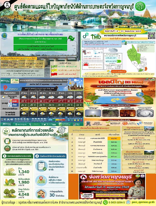 สรุปสถานการณ์ภัยพิบัติจังหวัดกาญจนบุรี