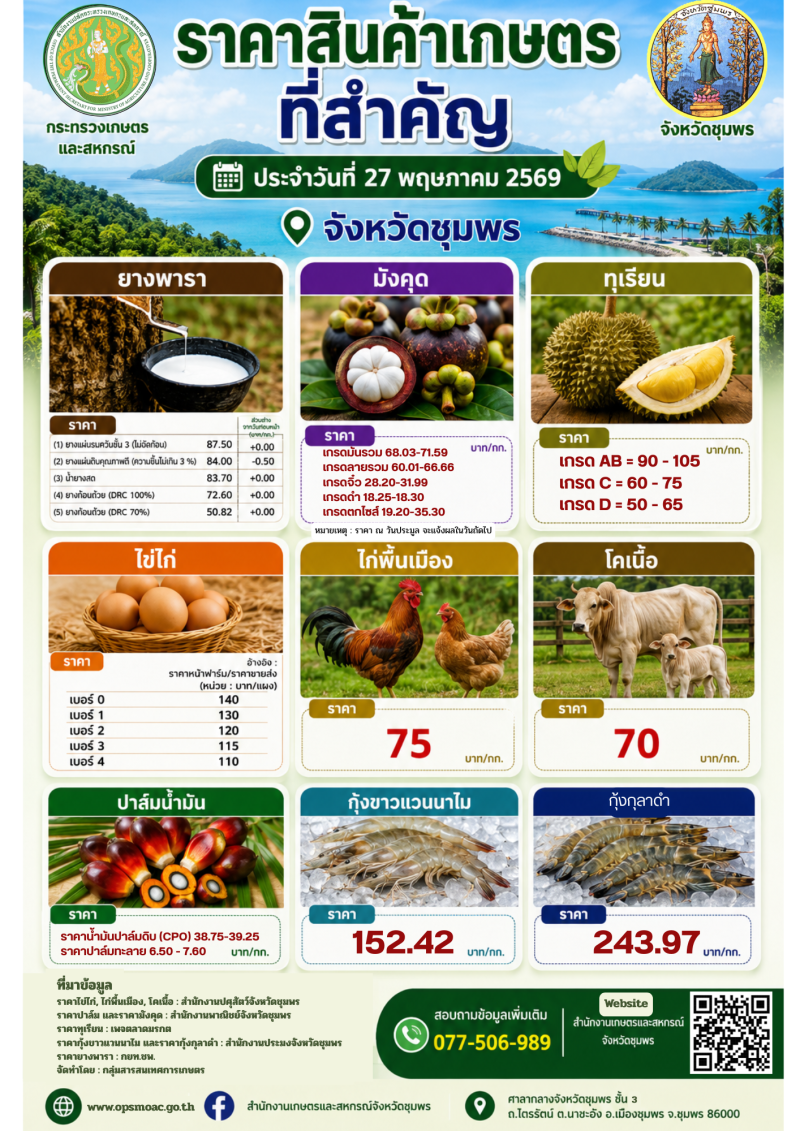 ราคาสินค้าเกษตรที่สำคัญของจังหวัดชุมพร
