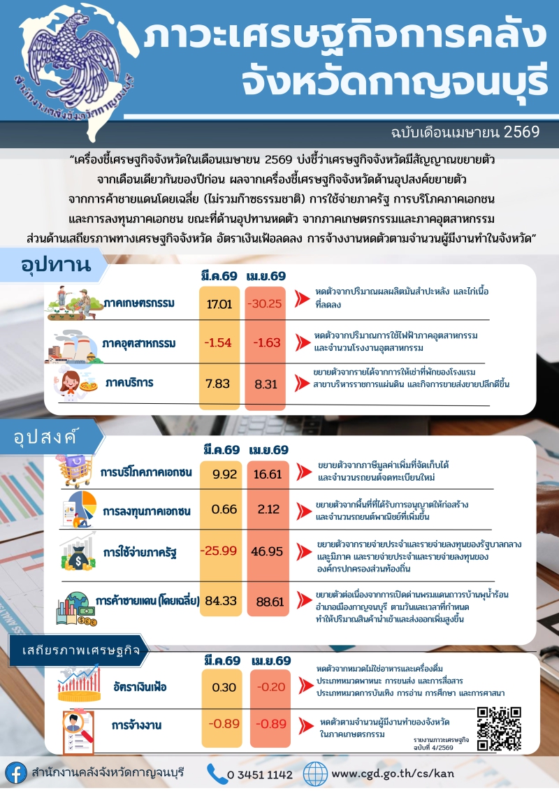 รายงานภาวะเศรษฐกิจการคลังจังหวัดกาญจนบุรี
