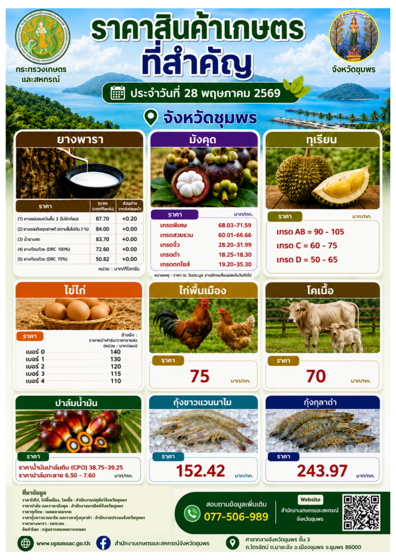 ราคาสินค้าเกษตรที่สำคัญของจังหวัดชุมพร